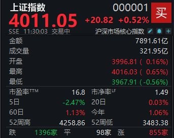 A股迎V型反弹,沪指半日上涨0.52%