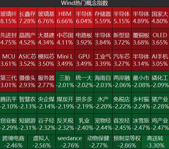 半导体板块大爆发!PCB、存储芯片、玻璃基板概念强势领涨,科创50指数涨超4.5%;但有超3700只个股下跌 | A股收盘